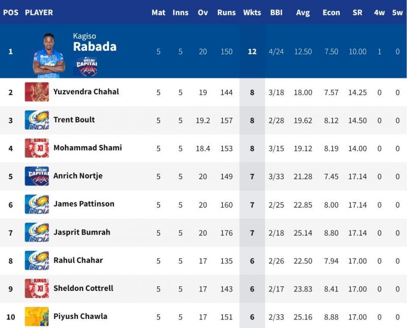 Kagiso Rabada is the new holder of the IPL 2020 Purple Cap after picking 4 for 24 against RCB (Image Credits: IPLT20.com)