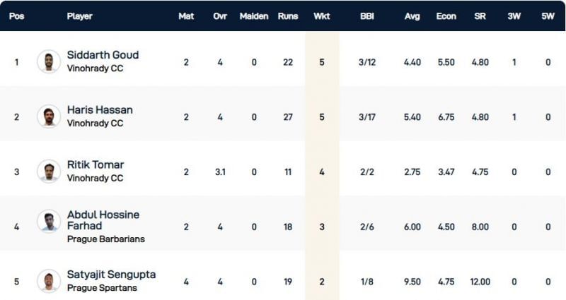 Prague T10 League Highest Wicket-takers