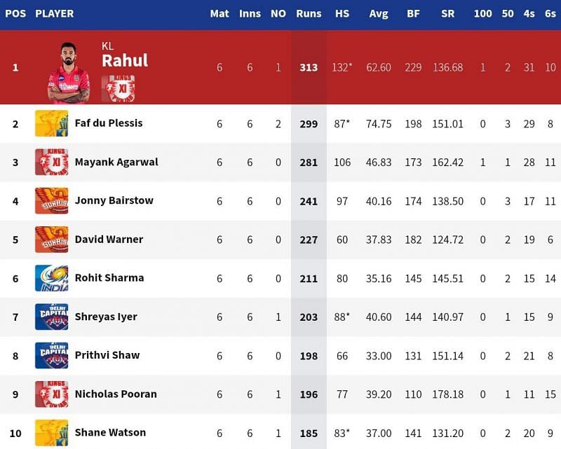 Shreyas Iyer and Prithvi Shaw cemented their place in the top 10 of the IPL 2020 Orange Cap list (Credits: IPLT20.com)