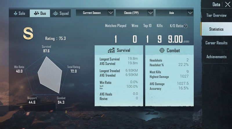 His stats in Duos (Asia)