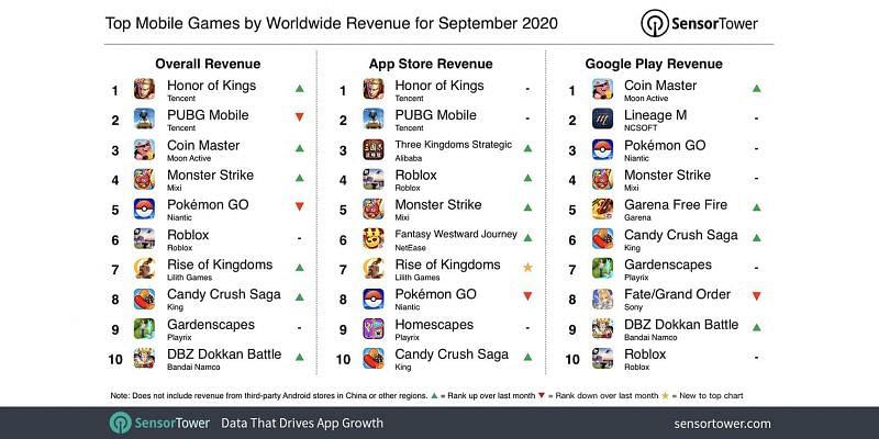 Top mobile games by worldwide revenue for September 2020 (Image credits: sensor tower )