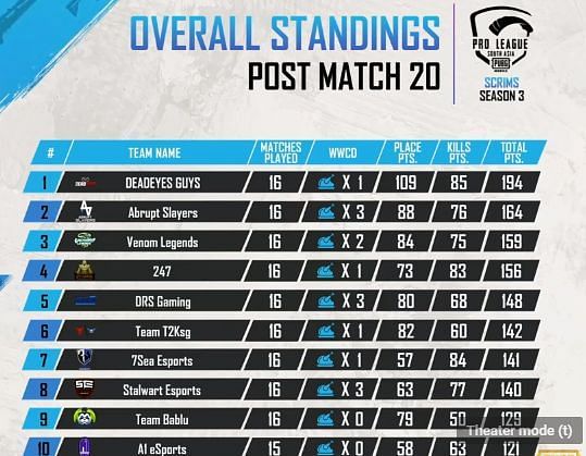 PMPL Season 2 South Asia Scrims Overall standings