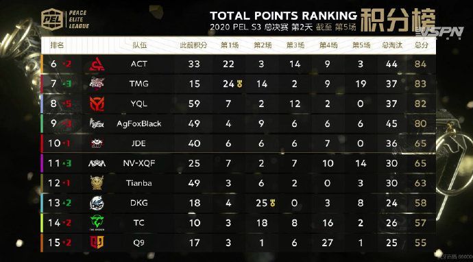 PEL season 3 Grand Finals Overall standings after day 2