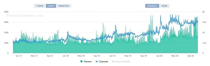 Twitch viewership figures for League of Legends (Image Credits: Twitch Tracker)