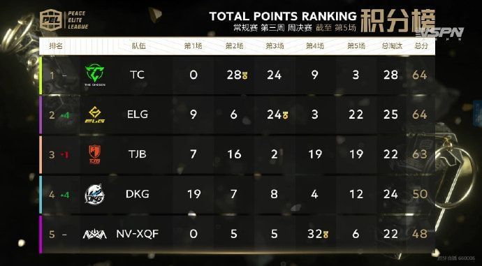 PEL S3 week 3 day 3 overall standings