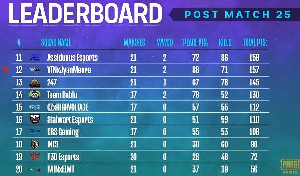 PMPL South Asia Season 2 overall standings after week 2 day 1