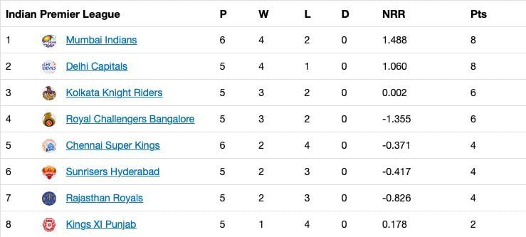 The updated points table after Match 21 of IPL 2020.