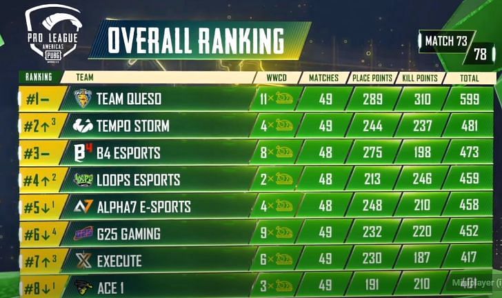 PMPL S2 Americas overall standings after day 15