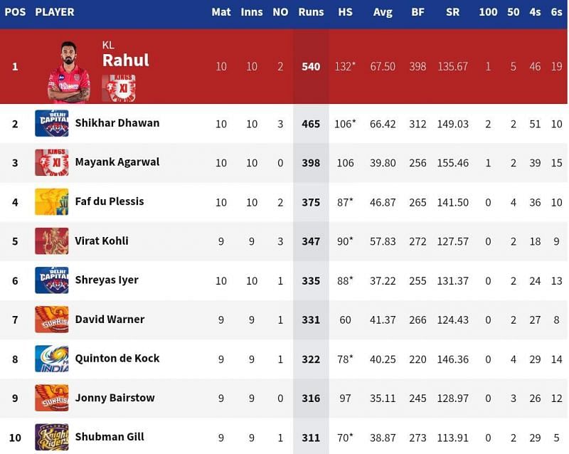 Shikhar Dhawan narrowed the gap with KL Rahul to 75 runs (Credits: IPLT20.com)