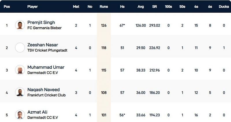 Frankfurt T10 League Highest Run-scorers