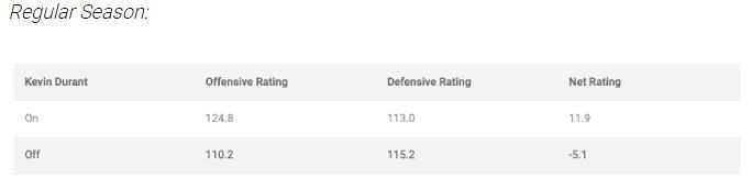 Defensive Rating (Regular Season) increases with KD off the floor [Credit: StatsPerform by Henry Ettinger]