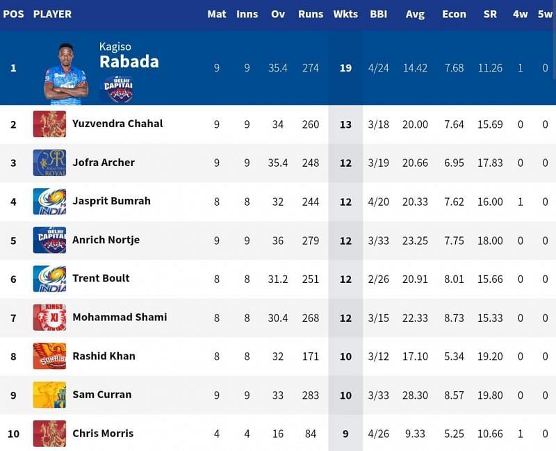 Chris Morris&#039; second-best IPL figures helped him break into the top 10 of the IPL 2020 bowling charts (Credits: IPLT20.com)