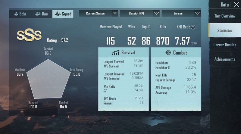 His stats in Season 15