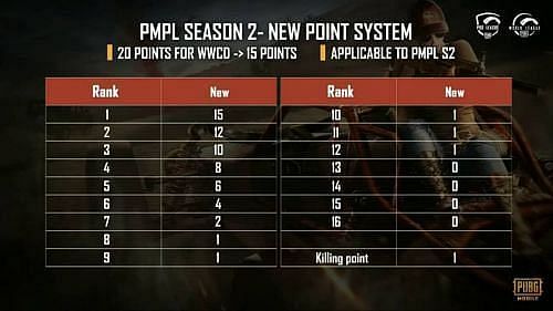 New points system for the PMPL South Asia Season 2