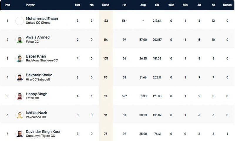 Barcelona T10 League Highest Run-scorers