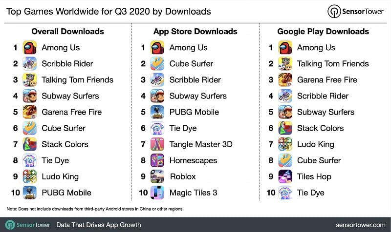 Among Us Becomes World S Most Downloaded Mobile Game In 2020 So Far Pubg Mobile Out Of Top 5 Post India Ban - roblox pubg game