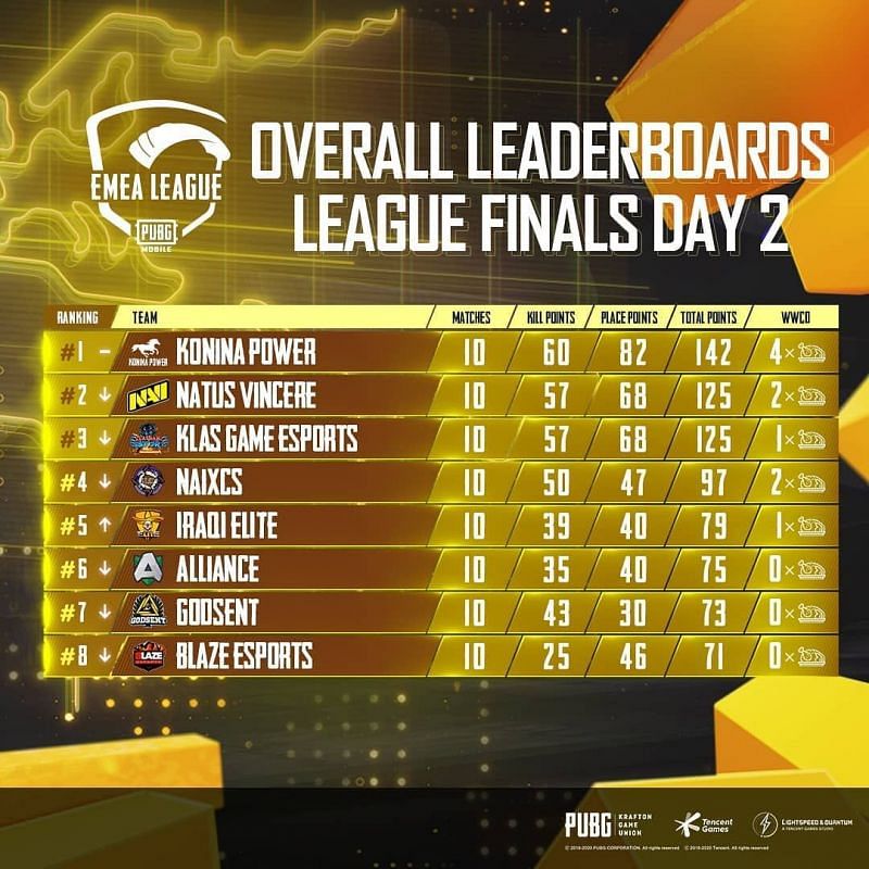 EMEA League Grand Finals overall standings after day 2