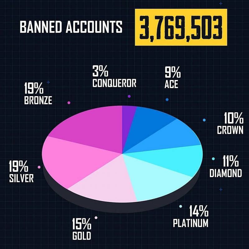 Banned accounts pie-chart (Image Credits: PUBG Mobile Instagram)