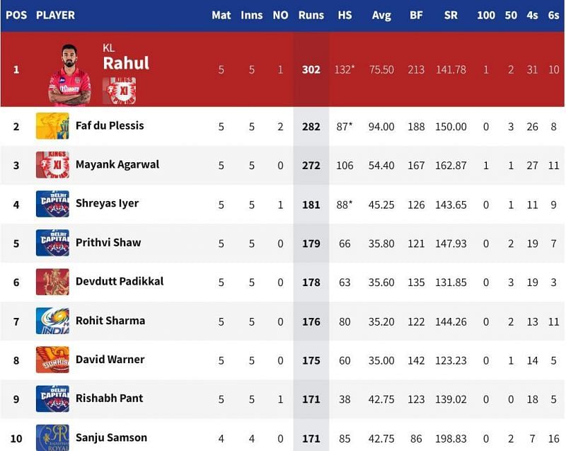 3 DC batsmen have broken into the top 10 of the IPL 2020 Orange Cap list (Image Credits: IPLT20.com)