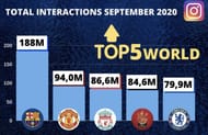 RCB clocked a mammoth 84.9 million impressions on its social media handle - Instagram in September.