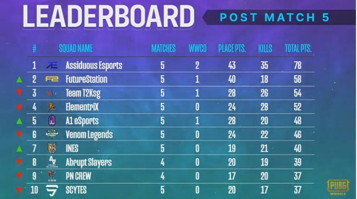 PMPL Season 2 South Asia overall standings after day 1
