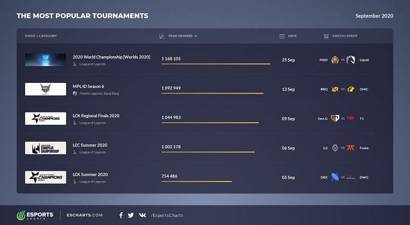 A look at the five most popular esports tournaments from September this year (Image credits:- Esports charts)