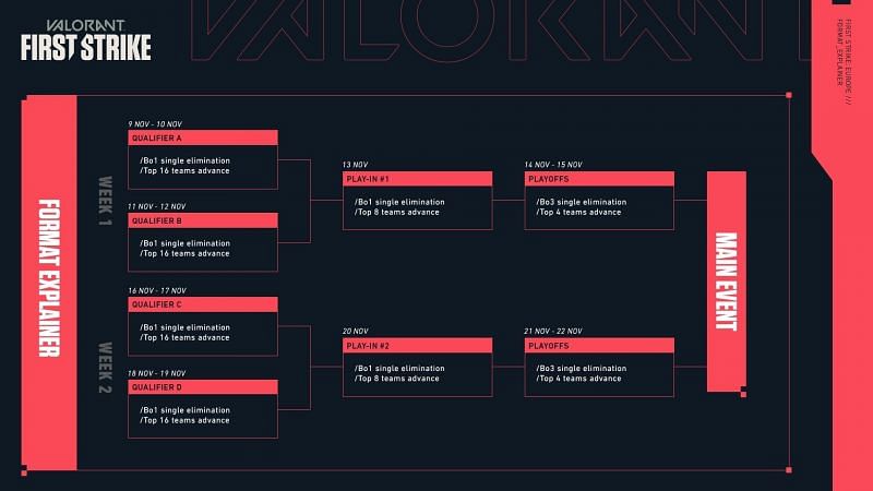 Schedule for Europe&#039;s Valorant First Strike Qualifiers (image credits: Riot Games)