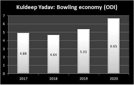 Kuldeep Yadav: ODI bowling economy