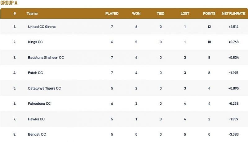 Barcelona T10 League Group A Points Table