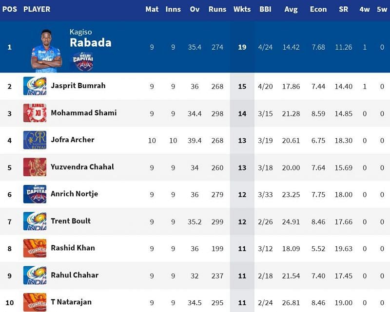 Jofra Archer is breathing down the neck of third-placed Mohammad Shami (Credits: IPLT20.com)