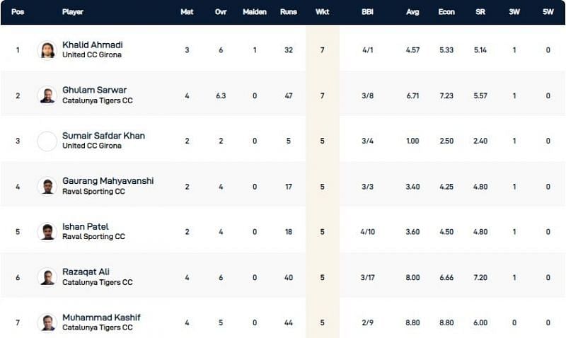 Barcelona T10 League Highest Wicket-takers