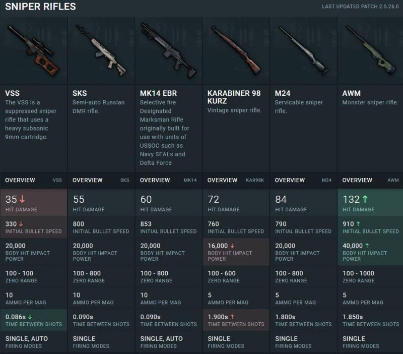 The MK14 dominates the DMR class (Image Credits: Reddit)