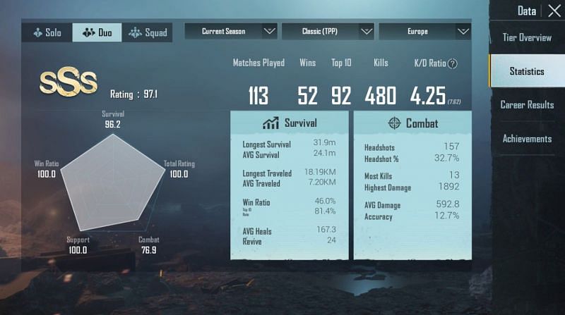 His stats in Season 15 (Europe) - Duo