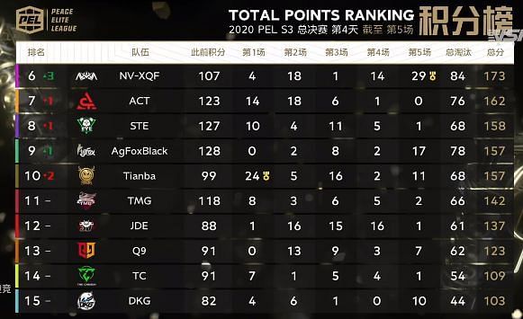 PEL Season 3 Grand Finals overall standings (six to fifteen)