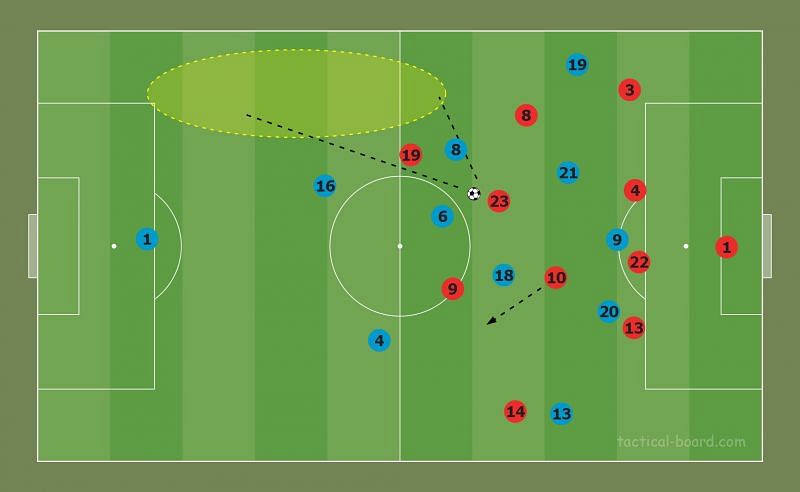#19 and #8 hunted down passes on the right flank and consistently, courtesy of Shaqiri (red)