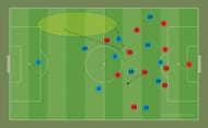 #19 and #8 hunted down passes on the right flank and consistently, courtesy of Shaqiri (red)