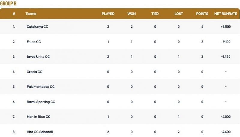 Barcelona T10 League Group B Points Table