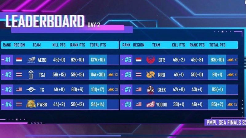 PMPL SEA Finals Season 2 overall standings after Day 2 (top eight)