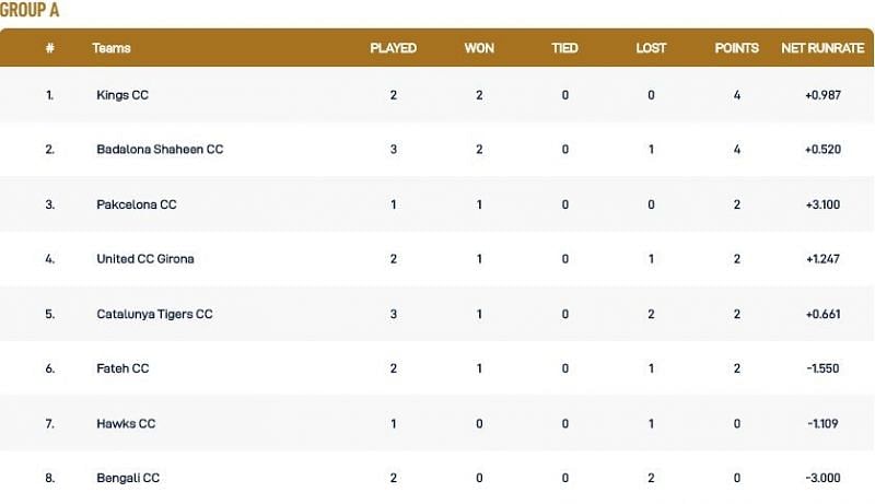 Barcelona T10 League Group A Points Table