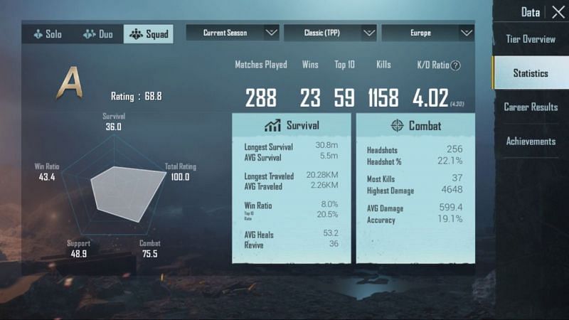 His stats in Squads