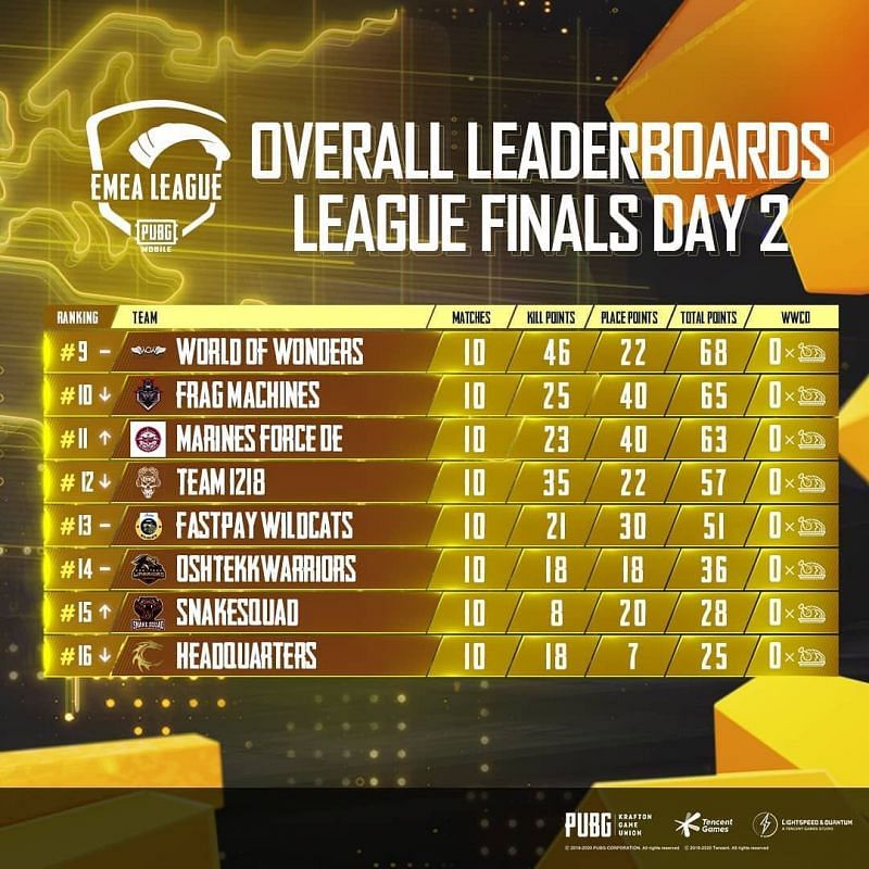 EMEA League Grand Finals overall standings after day 2