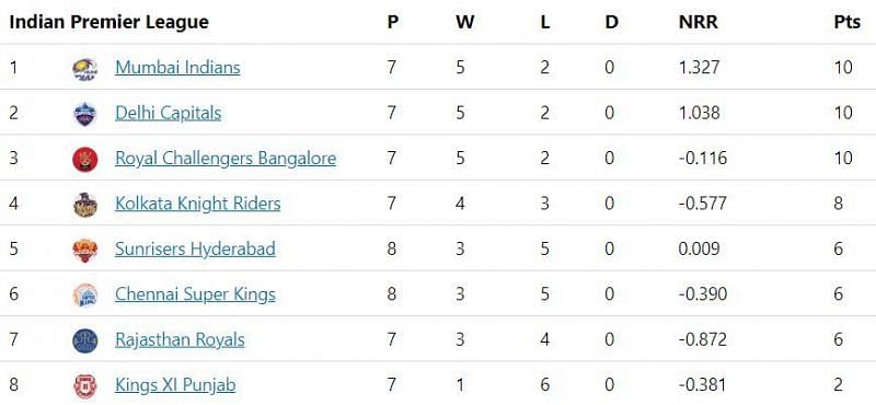 IPL 2020 Points Table