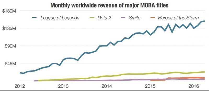 side by side comparison of League of Legends with other MOBA games, through the years (Image Credits: esports-betting-tips.com)