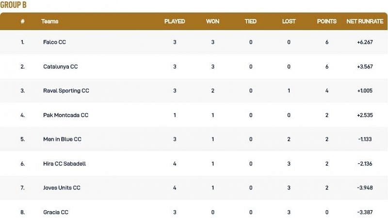 Barcelona T10 League Group B Points Table