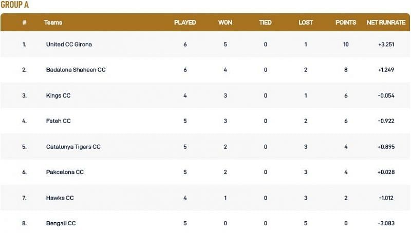 Barcelona T10 League Group A Points Table