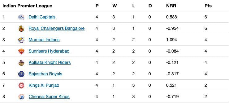 The Updated Standings after the two games on Saturday.
