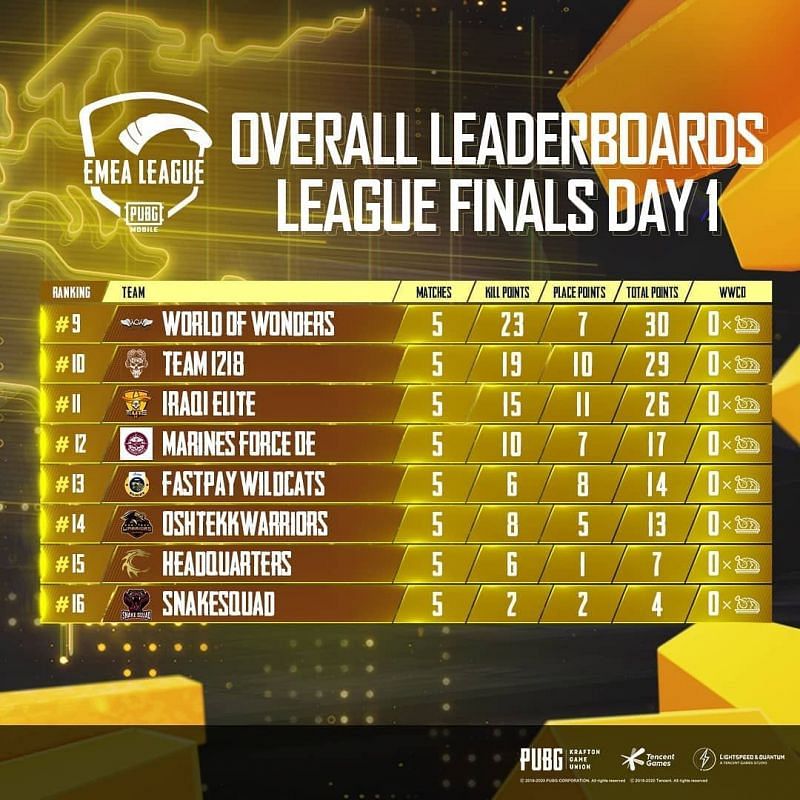 EMEA League Grand Finals Day 1 overall standings (bottom eight)