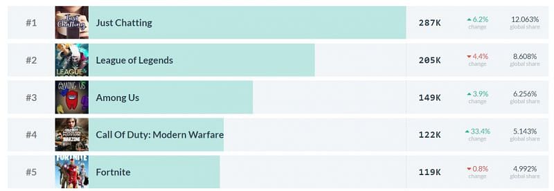 Top 5 streamed games as per Twitch Tracker