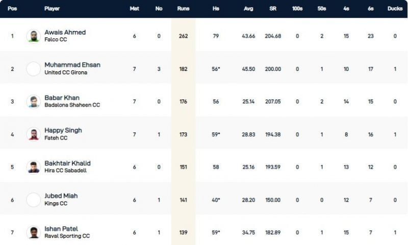 Barcelona T10 League Highest Run-scorers