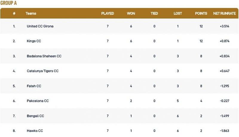 Barcelona T10 League Group A Points Table